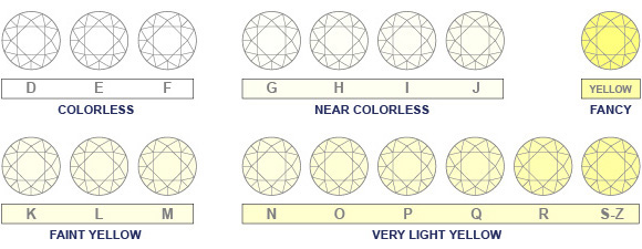 Diamond Color Chart