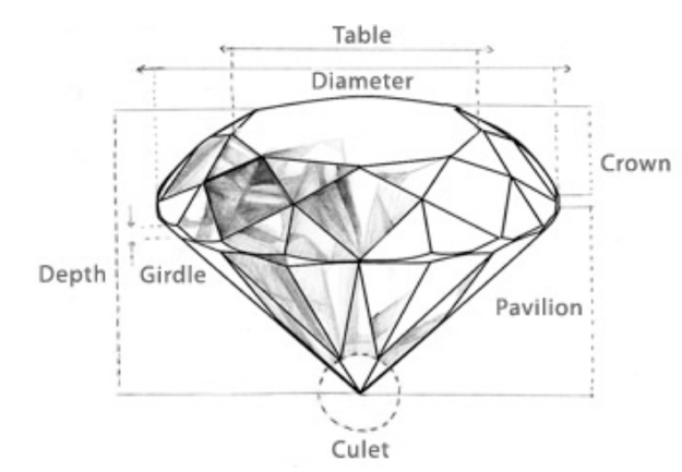 anatomy of a diamond